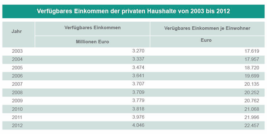 Verfuegbares-Einkommen-der-privaten-Haushalte-von-2003-bis-2012