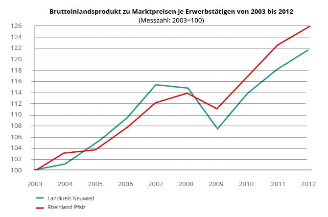 Bruttoinlandsprodukt zu Marktpreisen je Erwerbstätigen von 2003 bis 2012